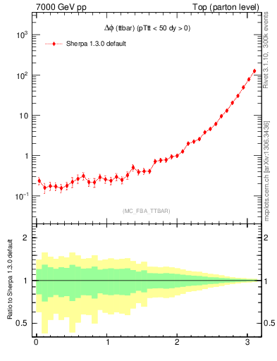 Plot of dphittbar in 7000 GeV pp collisions
