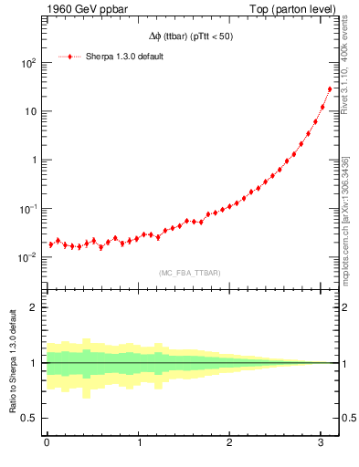 Plot of dphittbar in 1960 GeV ppbar collisions