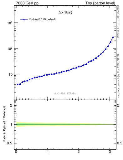 Plot of dphittbar in 7000 GeV pp collisions