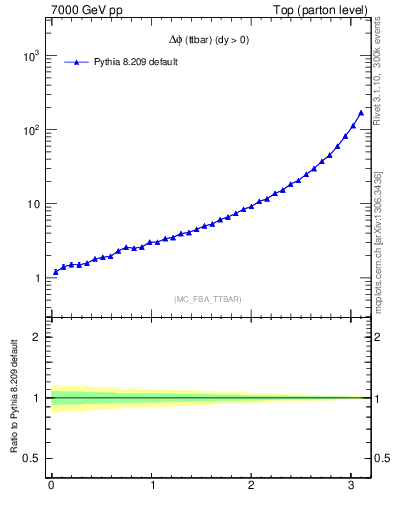 Plot of dphittbar in 7000 GeV pp collisions