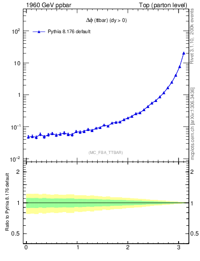 Plot of dphittbar in 1960 GeV ppbar collisions