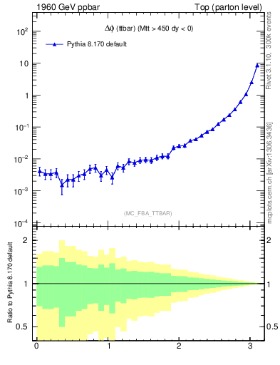 Plot of dphittbar in 1960 GeV ppbar collisions