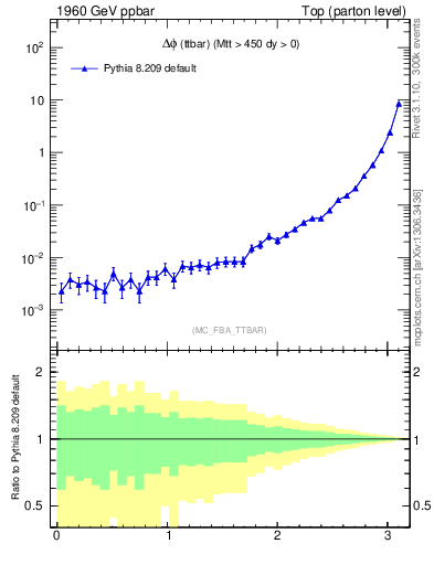 Plot of dphittbar in 1960 GeV ppbar collisions