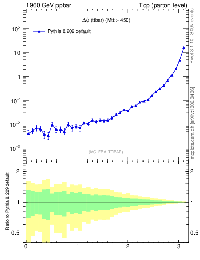 Plot of dphittbar in 1960 GeV ppbar collisions