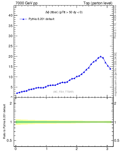Plot of dphittbar in 7000 GeV pp collisions