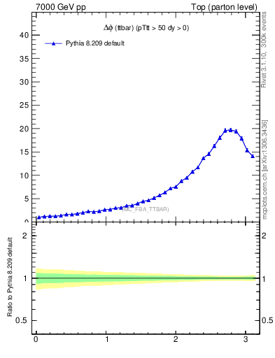 Plot of dphittbar in 7000 GeV pp collisions