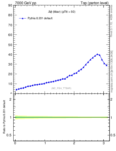Plot of dphittbar in 7000 GeV pp collisions