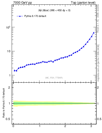 Plot of dphittbar in 7000 GeV pp collisions
