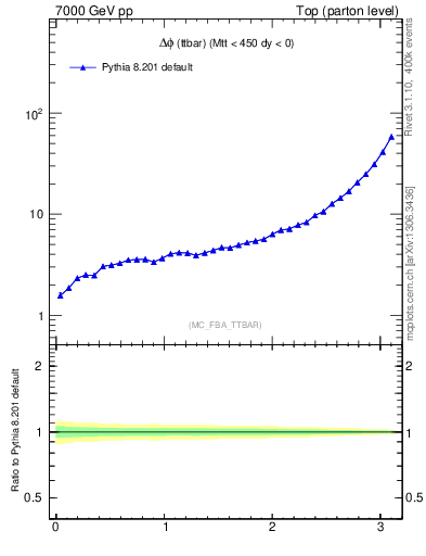 Plot of dphittbar in 7000 GeV pp collisions