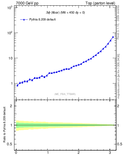 Plot of dphittbar in 7000 GeV pp collisions