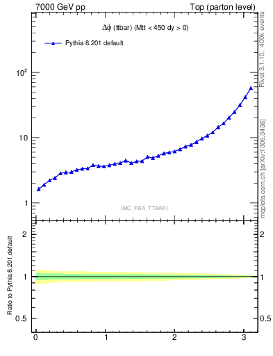 Plot of dphittbar in 7000 GeV pp collisions