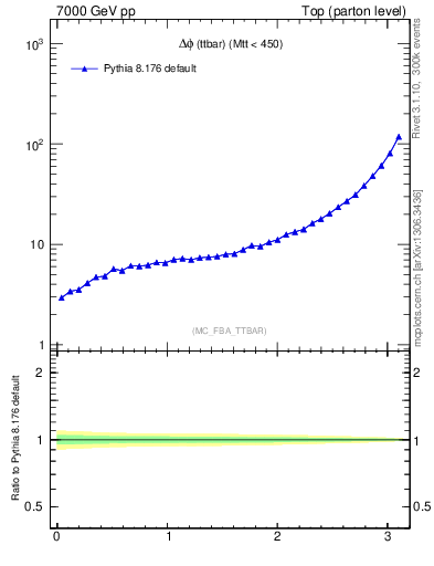 Plot of dphittbar in 7000 GeV pp collisions