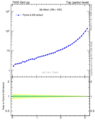 Plot of dphittbar in 7000 GeV pp collisions