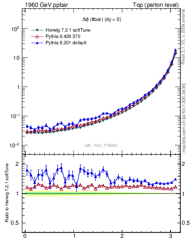 Plot of dphittbar in 1960 GeV ppbar collisions