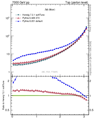 Plot of dphittbar in 7000 GeV pp collisions