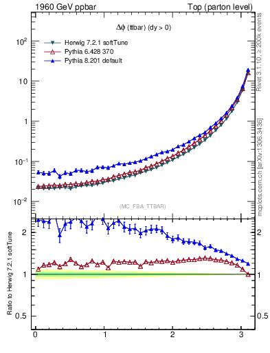Plot of dphittbar in 1960 GeV ppbar collisions