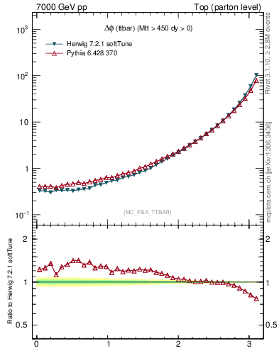 Plot of dphittbar in 7000 GeV pp collisions