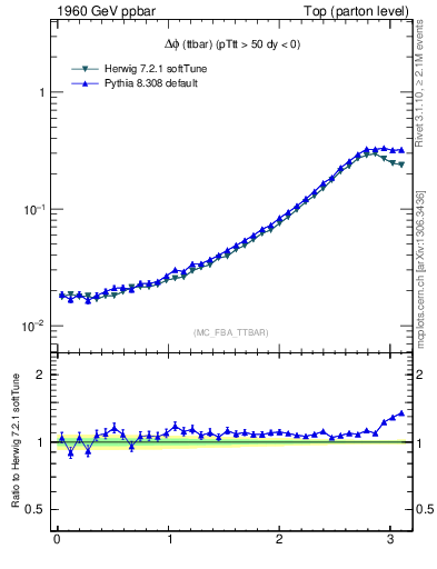 Plot of dphittbar in 1960 GeV ppbar collisions