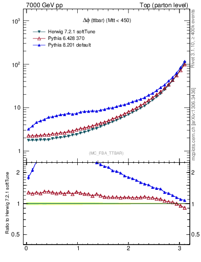 Plot of dphittbar in 7000 GeV pp collisions