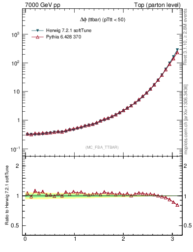 Plot of dphittbar in 7000 GeV pp collisions