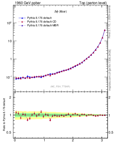 Plot of dphittbar in 1960 GeV ppbar collisions