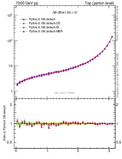 Plot of dphittbar in 7000 GeV pp collisions