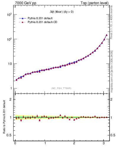 Plot of dphittbar in 7000 GeV pp collisions