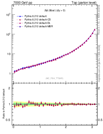 Plot of dphittbar in 7000 GeV pp collisions