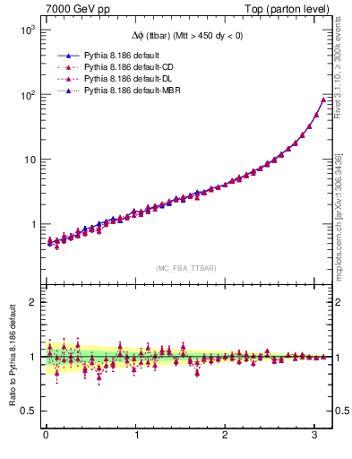 Plot of dphittbar in 7000 GeV pp collisions