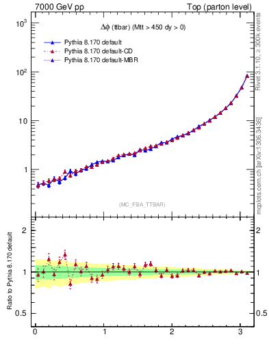 Plot of dphittbar in 7000 GeV pp collisions