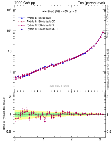 Plot of dphittbar in 7000 GeV pp collisions