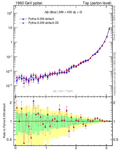 Plot of dphittbar in 1960 GeV ppbar collisions