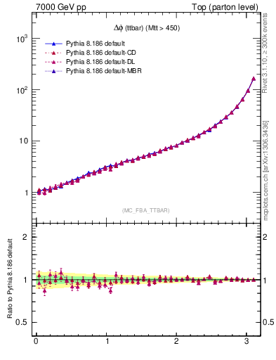 Plot of dphittbar in 7000 GeV pp collisions