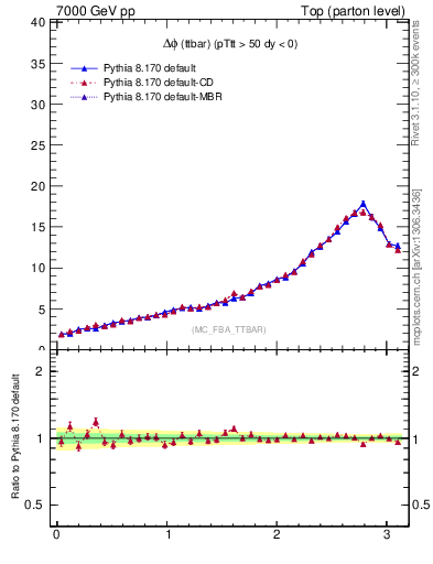 Plot of dphittbar in 7000 GeV pp collisions