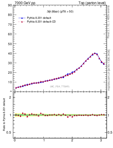 Plot of dphittbar in 7000 GeV pp collisions