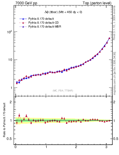 Plot of dphittbar in 7000 GeV pp collisions