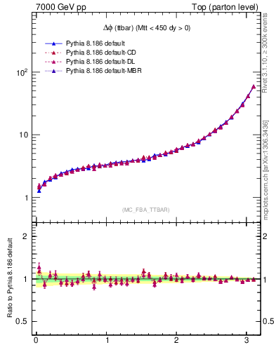 Plot of dphittbar in 7000 GeV pp collisions