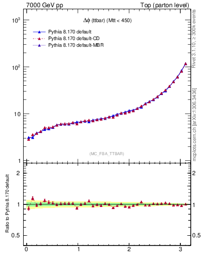 Plot of dphittbar in 7000 GeV pp collisions