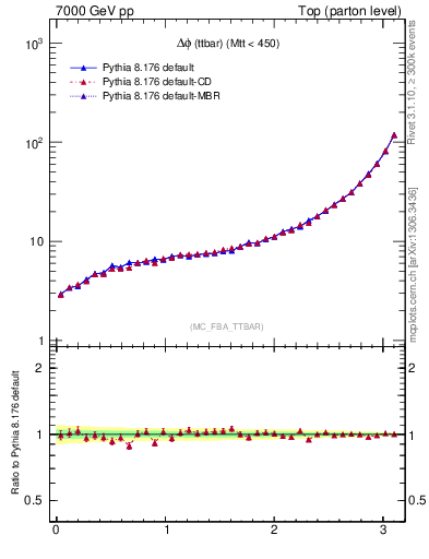 Plot of dphittbar in 7000 GeV pp collisions