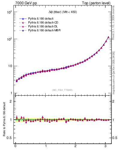 Plot of dphittbar in 7000 GeV pp collisions