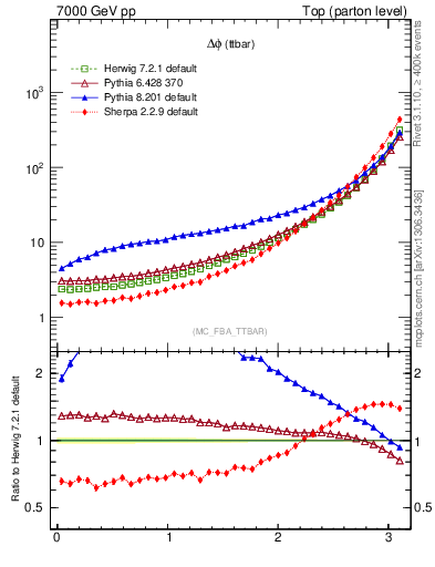 Plot of dphittbar in 7000 GeV pp collisions