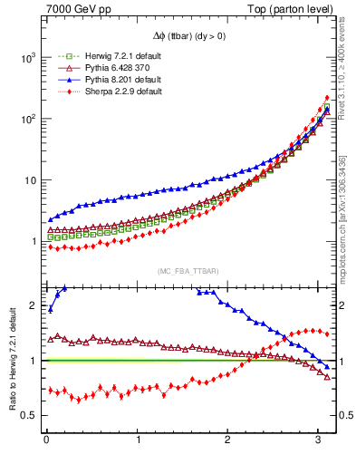 Plot of dphittbar in 7000 GeV pp collisions
