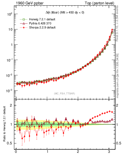 Plot of dphittbar in 1960 GeV ppbar collisions