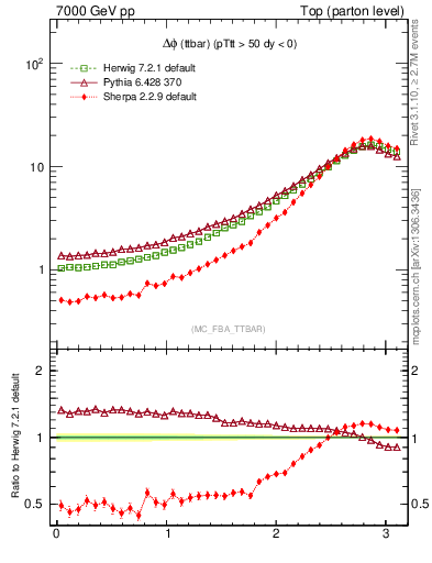 Plot of dphittbar in 7000 GeV pp collisions
