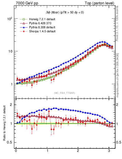 Plot of dphittbar in 7000 GeV pp collisions