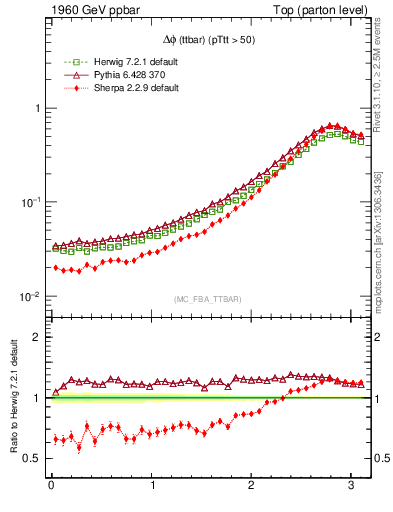 Plot of dphittbar in 1960 GeV ppbar collisions