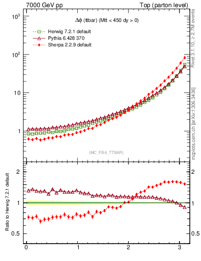 Plot of dphittbar in 7000 GeV pp collisions