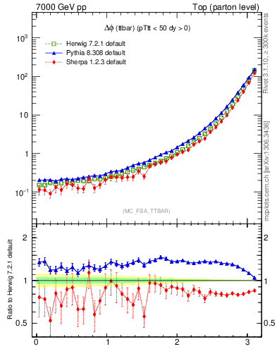 Plot of dphittbar in 7000 GeV pp collisions