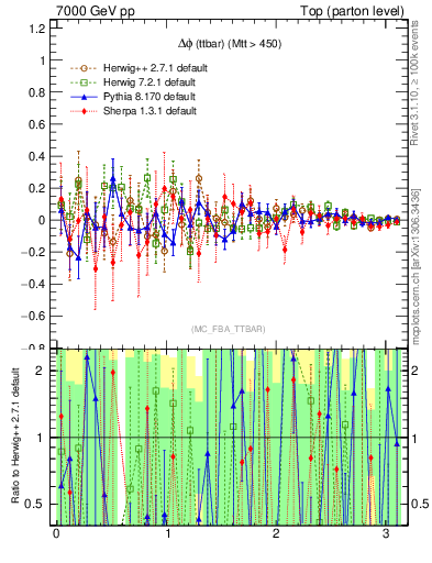 Plot of dphittbar.asym in 7000 GeV pp collisions