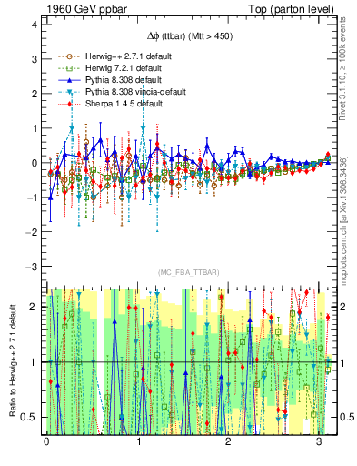 Plot of dphittbar.asym in 1960 GeV ppbar collisions
